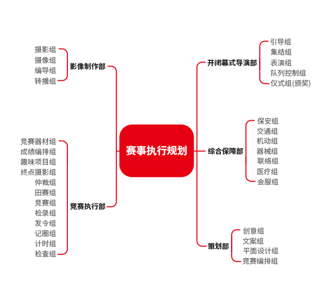 赛事执行内容